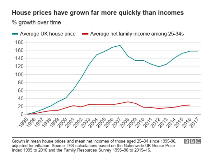 A Graph showing the disparity between the massive increase in house prices and the stagnation of wages